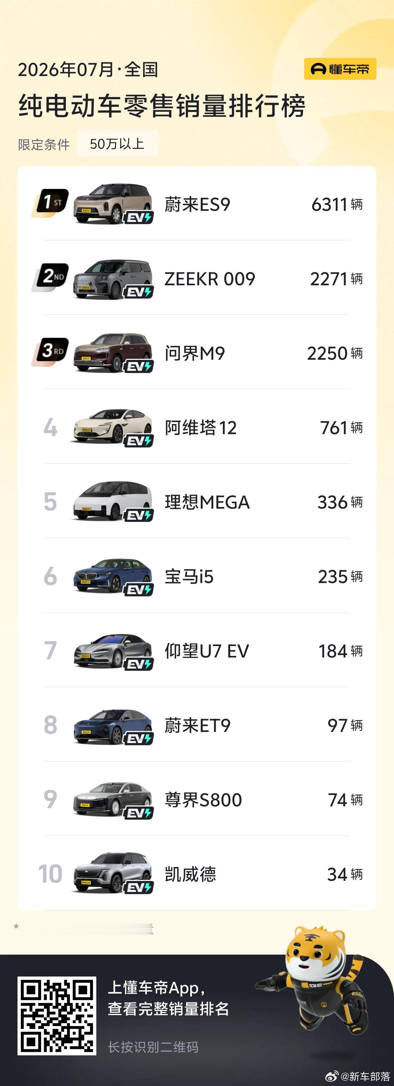 2026年7月高端纯电市场数据出炉，看点十足蔚来ES9、ES8分别拿下50万级、