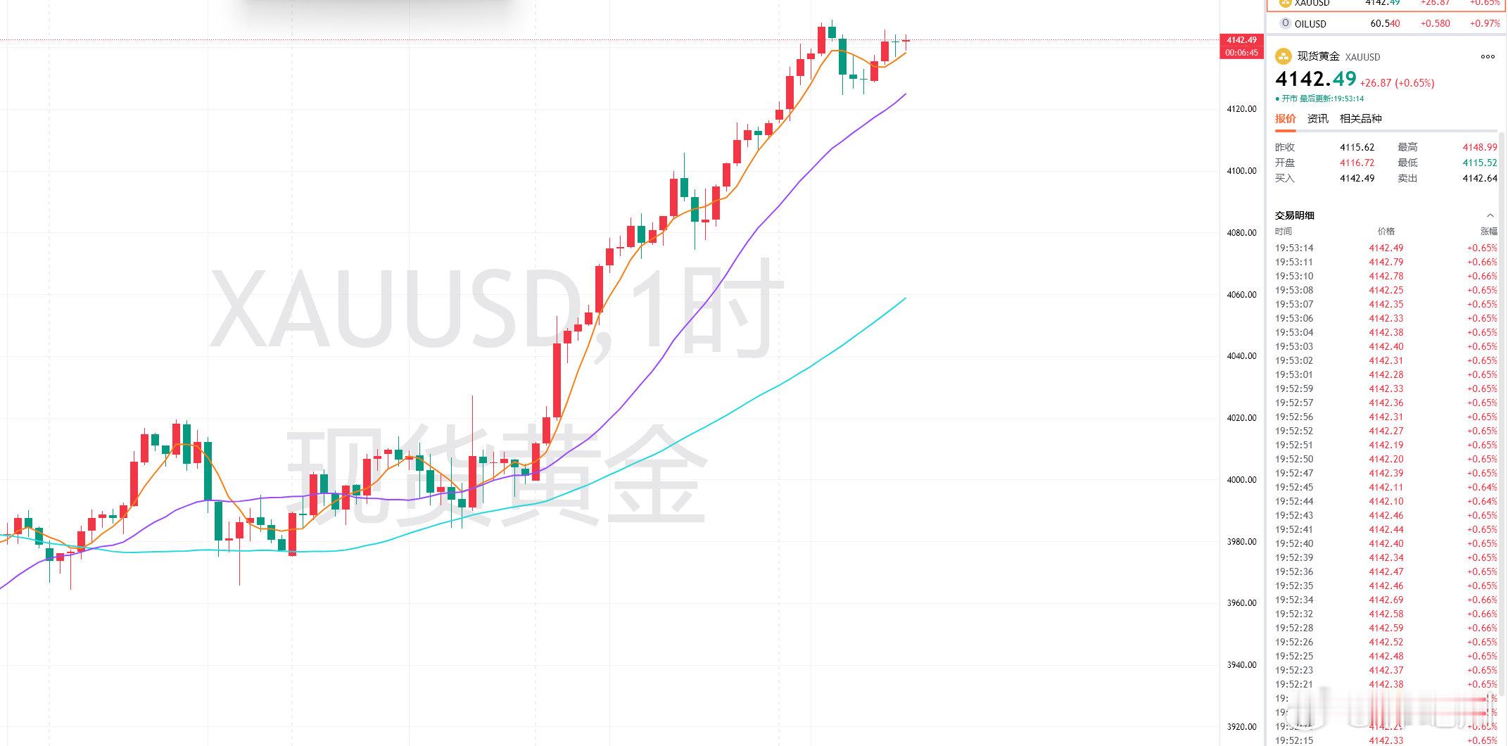 晚间黄金福利策略分享：【现价单】交易品种：黄金操作方向：做多操作建议：4142附