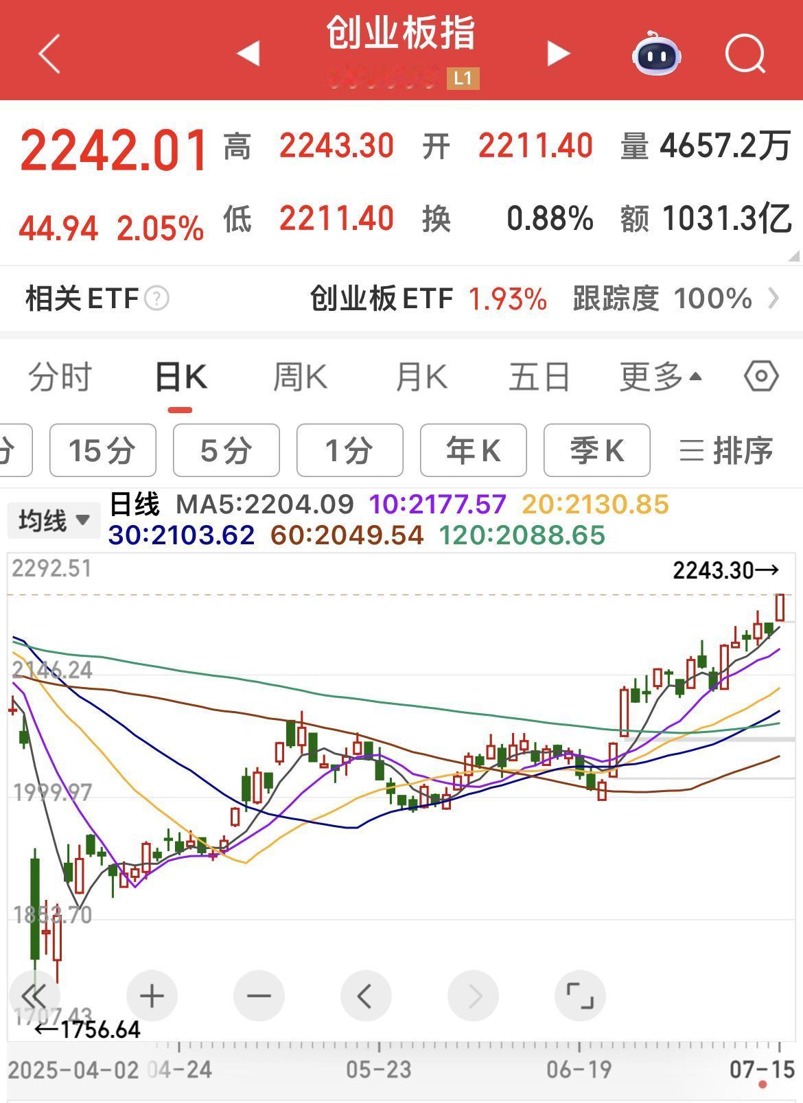 创业板指上涨超2%！多头趋势明显！