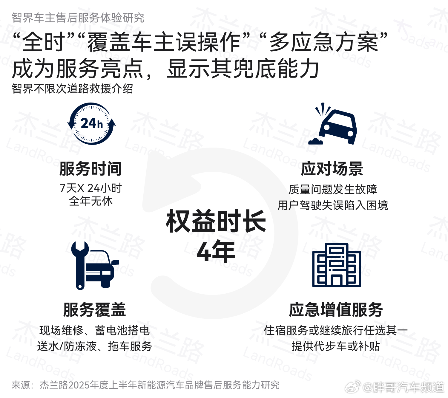 胖哥汽车频道[超话] 买了新能源车才知道什么叫服务 杰兰路最新的一篇研究报告，让