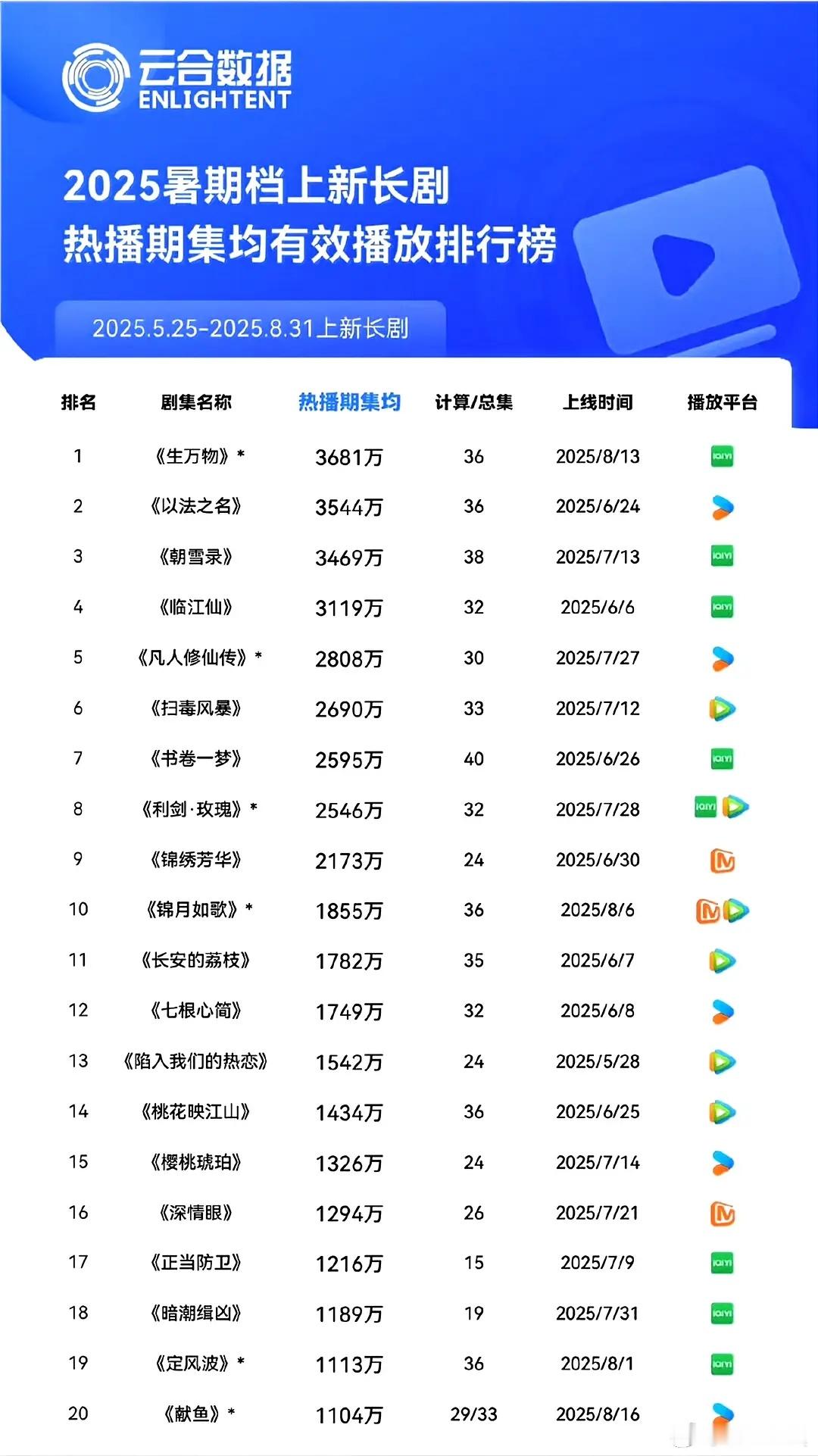 2025暑期档云合榜单 ​​​
