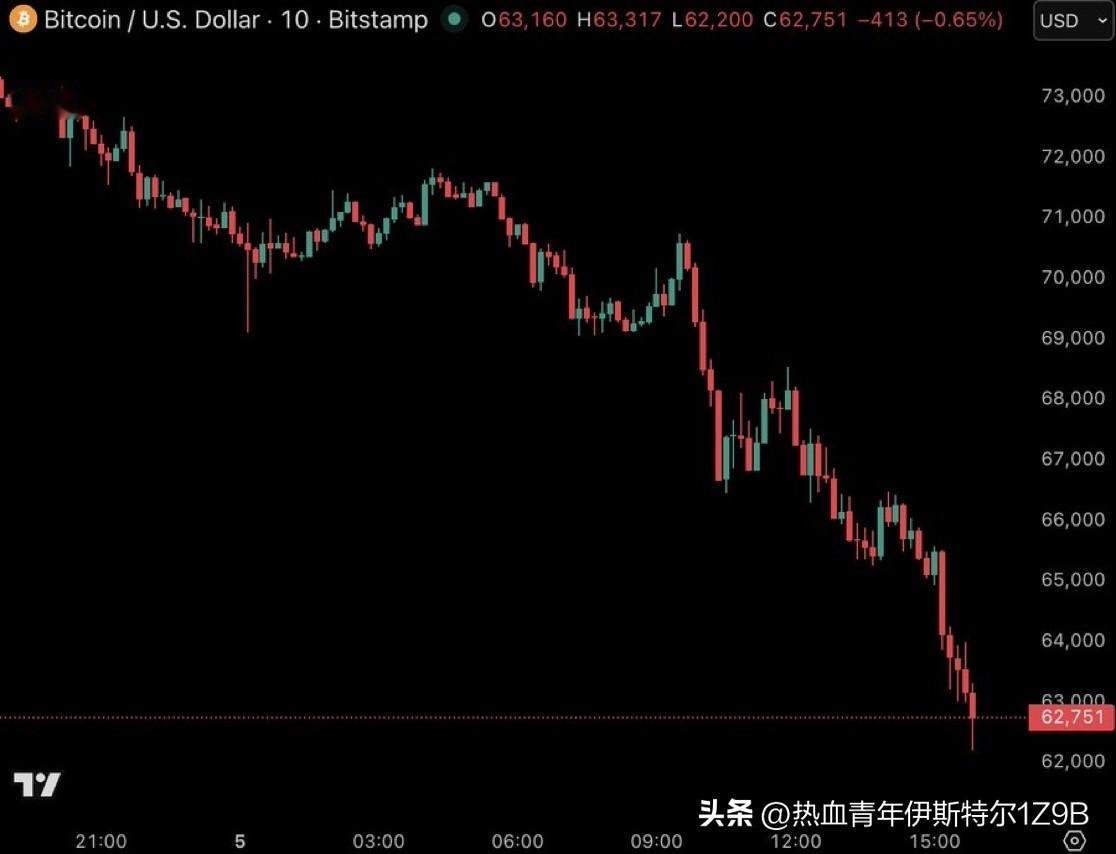 突发：加密货币市场当日损失正式超过 3000 亿美元，有望创下自 10 月 10