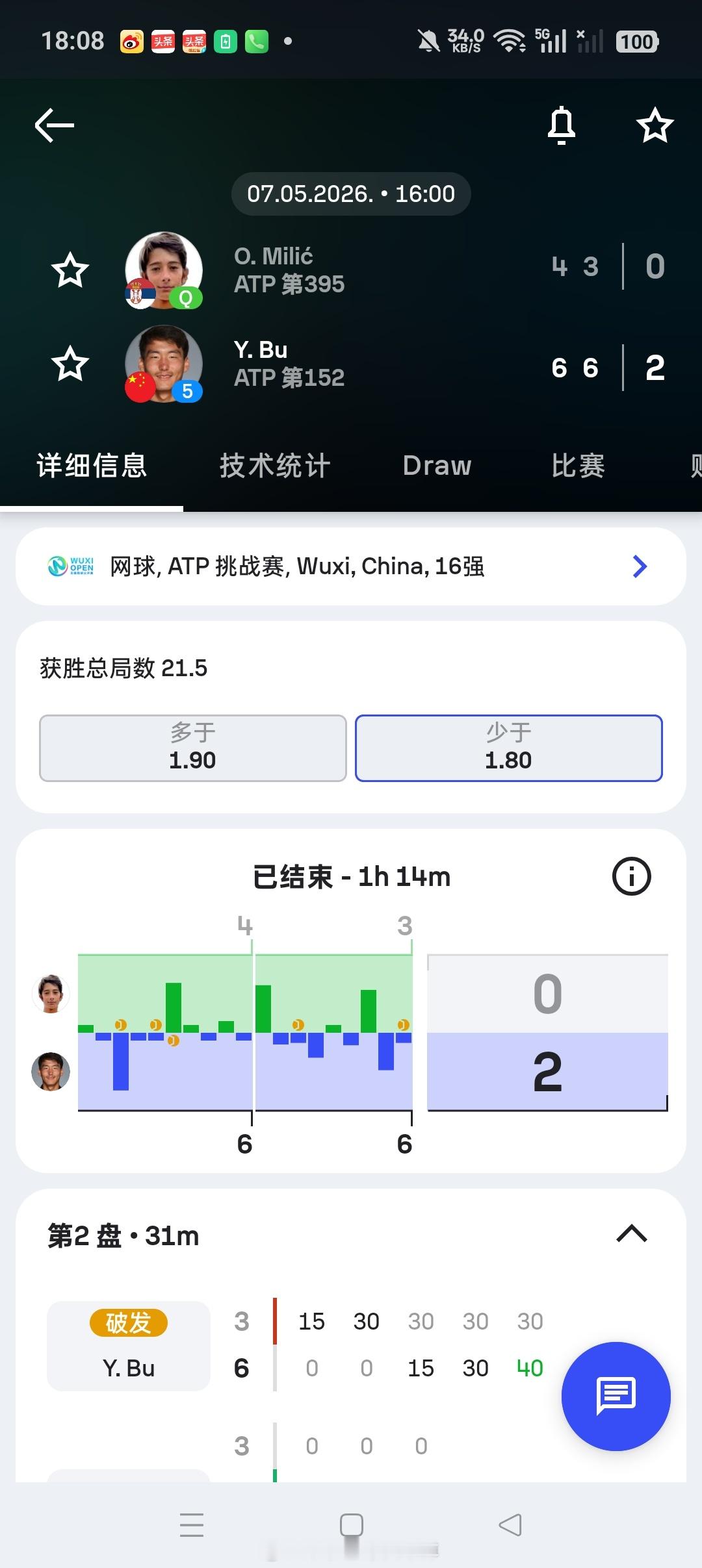 小花小草资讯  【无锡挑战赛】男单正赛第第二轮:5号种子🇨🇳布云朝克特6-4