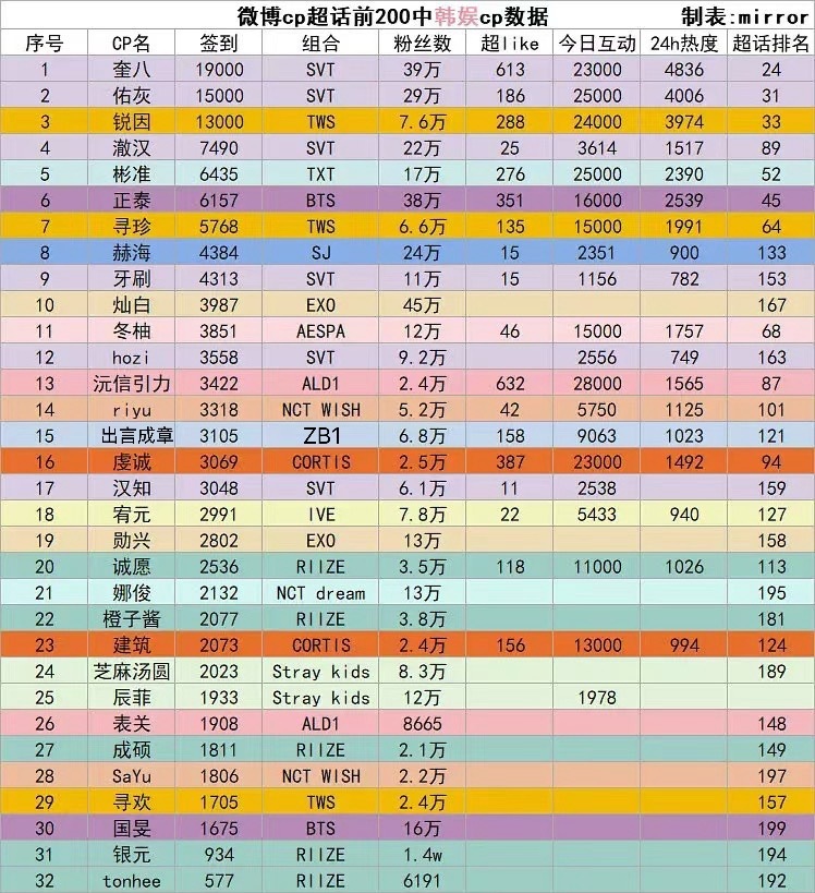 微博CP超话前200KPOP中韩娱cp数据 