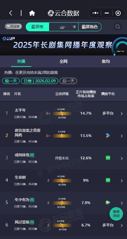 唐宫奇案的云合评级 白鹿唐宫奇案云合评级 唐宫奇案的云合评级，谁懂这个探剧集的高