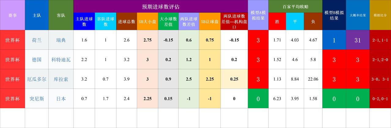 20260621基于预期数据模型的世界杯赛事结果模拟 
隐患点： 荷兰VS瑞典，