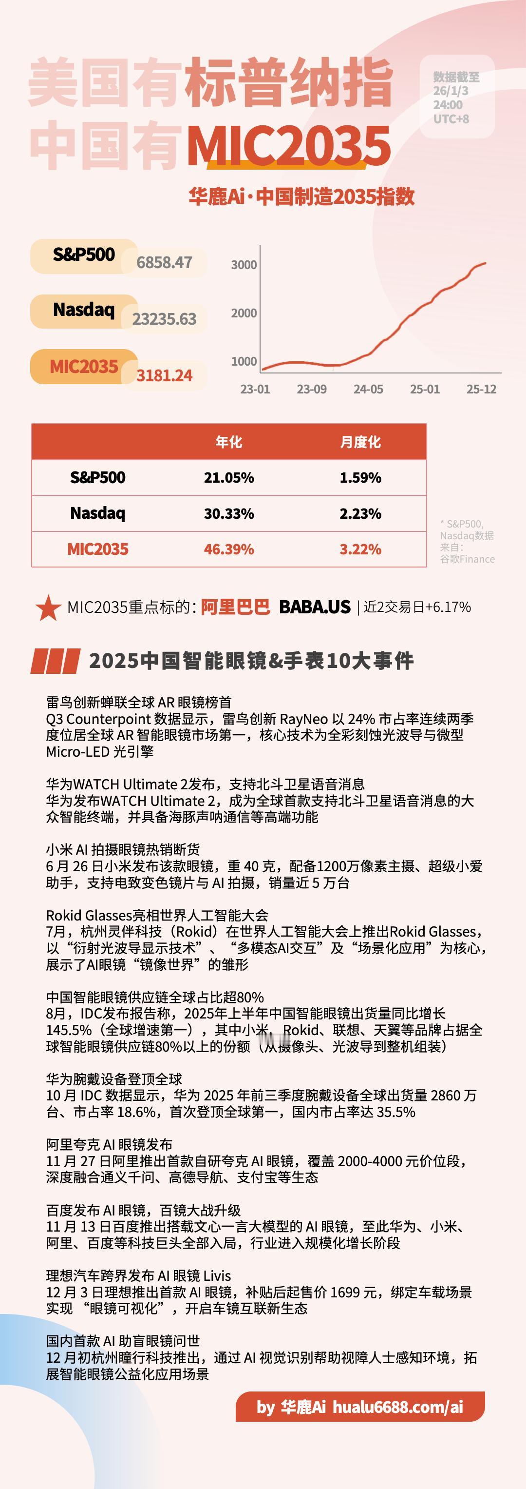 2025中国智能眼镜&手表10大事件华鹿Ai·中国制造2035指数——

雷鸟创