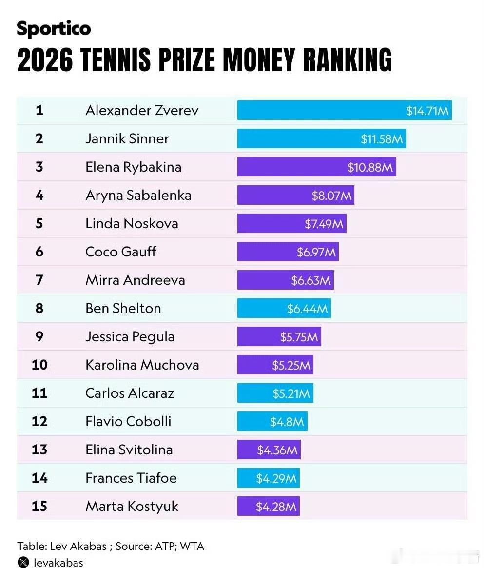 【2026年美网后WTA&ATP奖金榜】兹维列夫领先兹维列夫：1471W美金辛纳