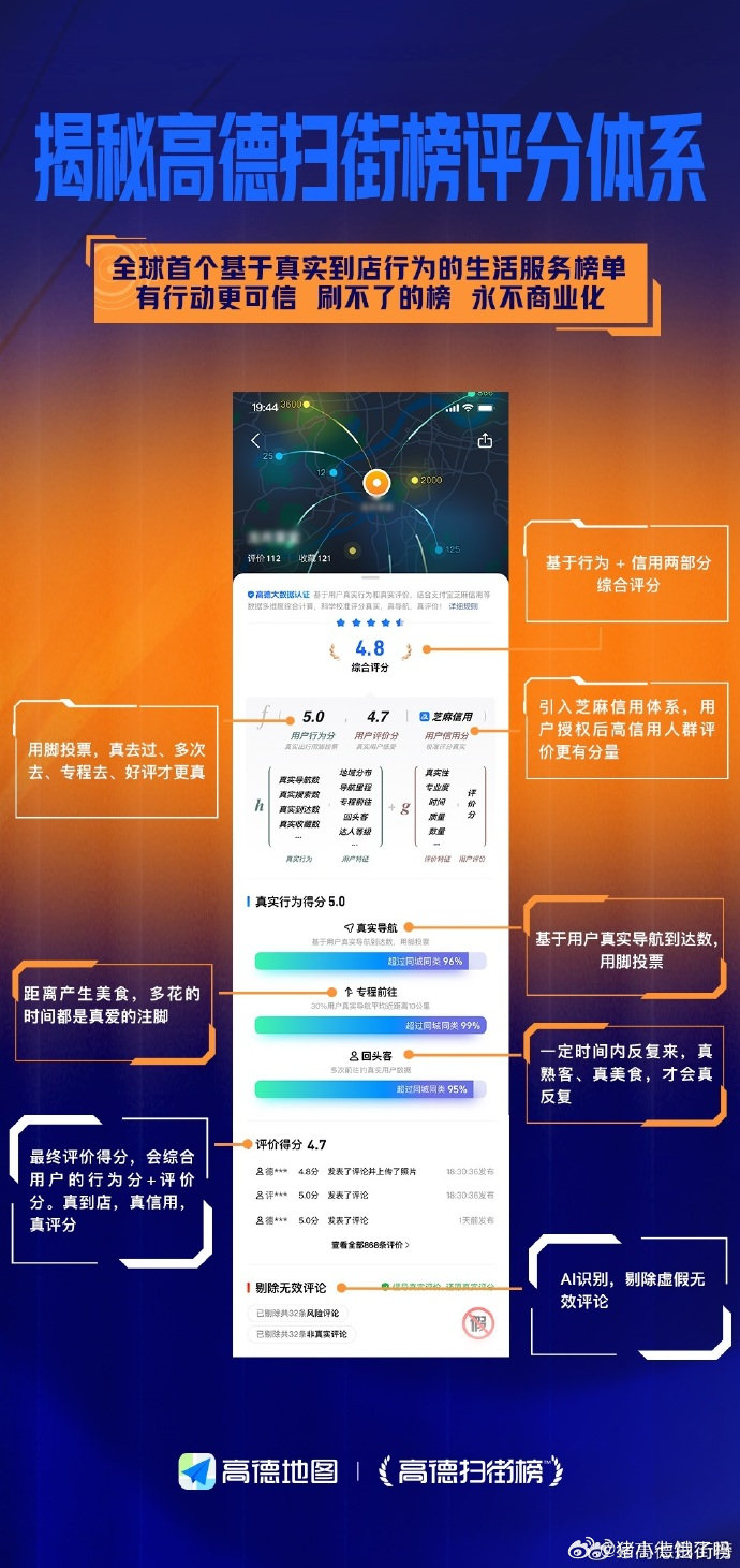 高德发布烟火好店扶持计划高德发布全国首个烟火小店榜单 高德这波操作太赞了！[送花