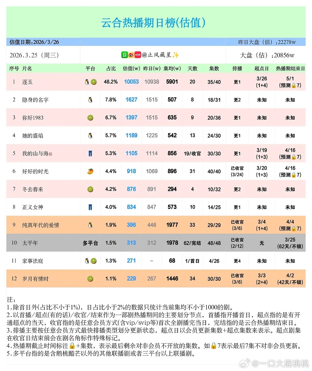 太平年热播期结束集均1978，是不是还可以