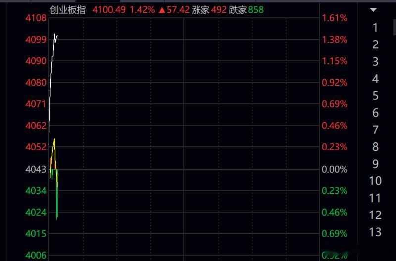 创业板  都是权重股在跳舞狂欢！！！ 