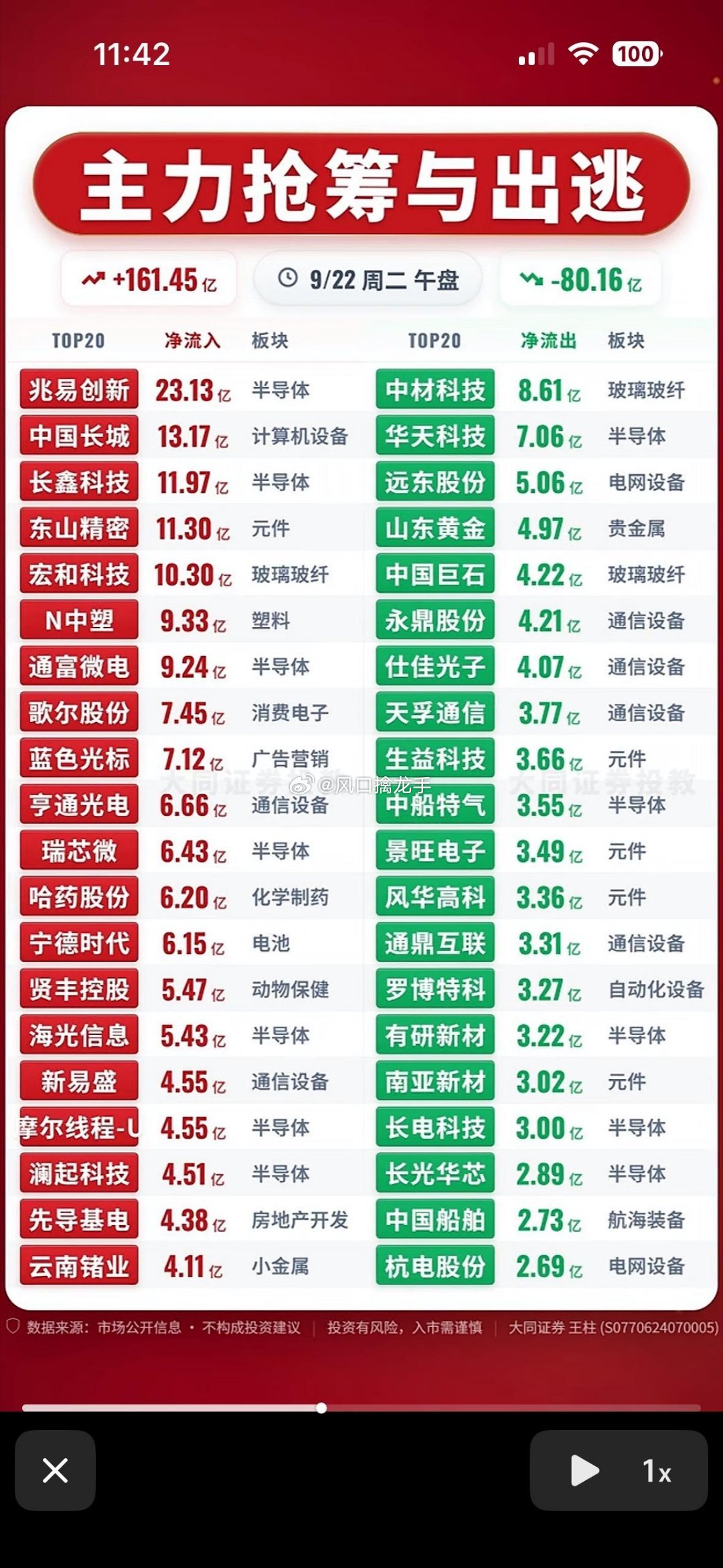 9月22日上午｜主力资金抢筹与出逃前20名个股！9月22日上午，主力抢筹、出逃前