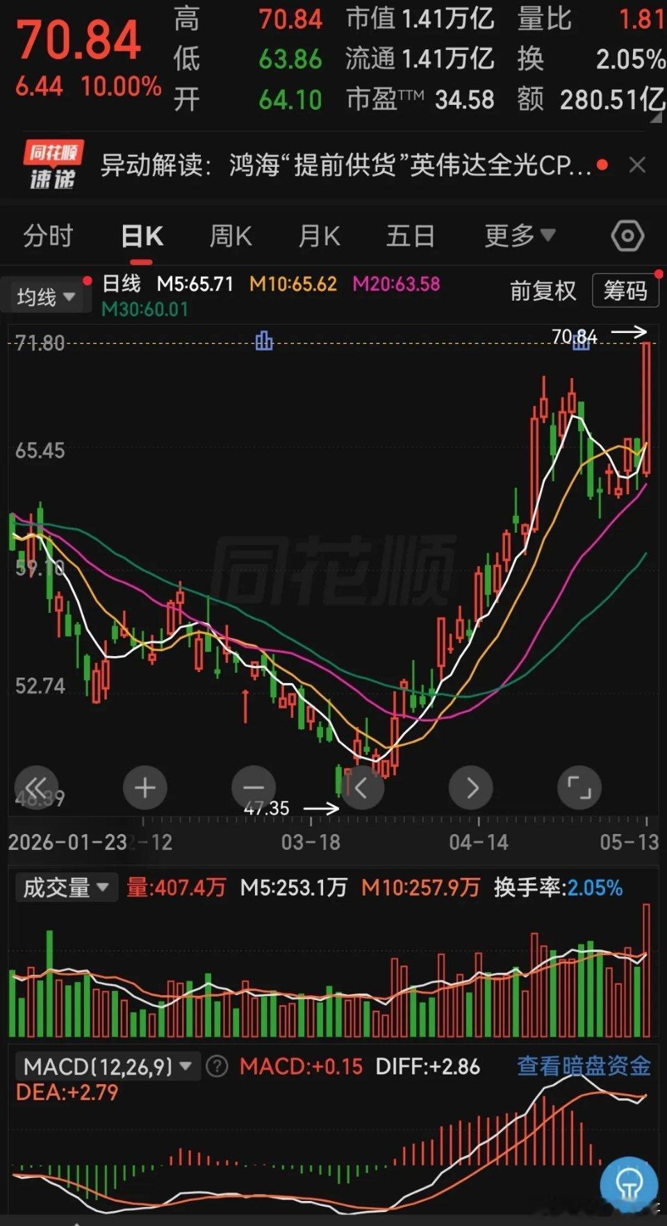 今天的行情刺激吧，两级反转就在一天之内完成了！关键就在于万亿市值的工业互联涨停了