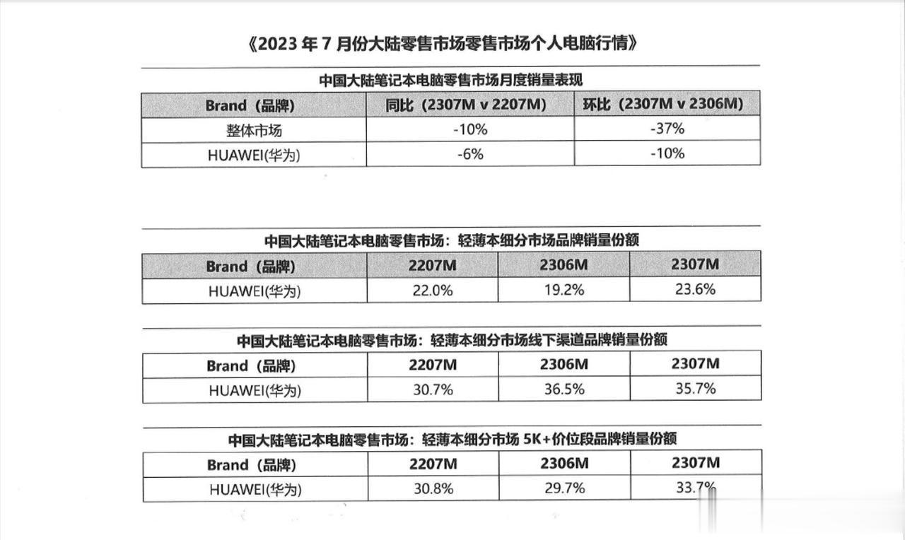 #华为笔记本或将登顶轻薄本市场第一#据权威市调机构数据显示，华为PC在7月份轻薄