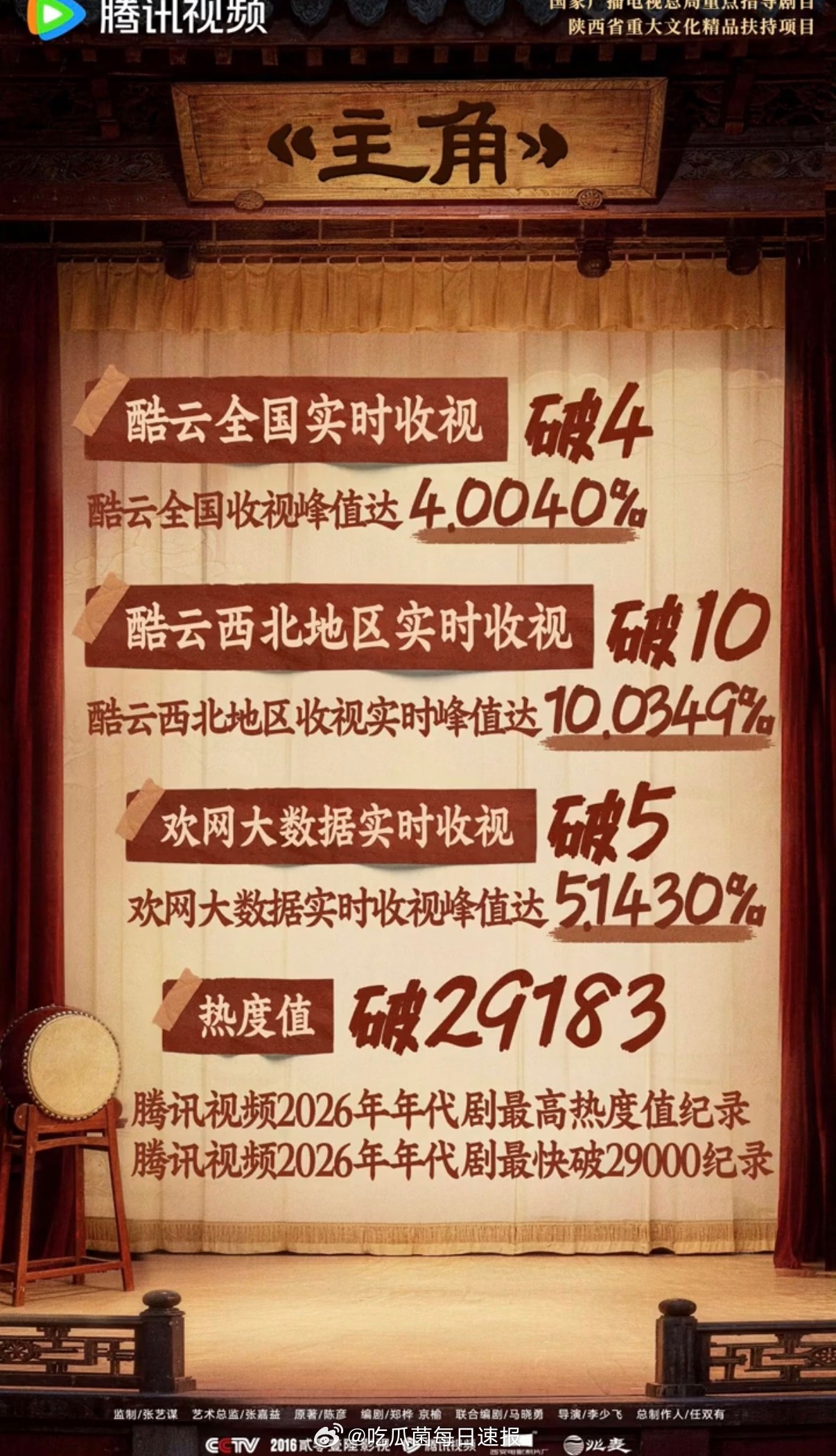刘浩存主角双榜登顶主演的《主角》登顶云合榜，正片有效播放市场占有率达21.4%；