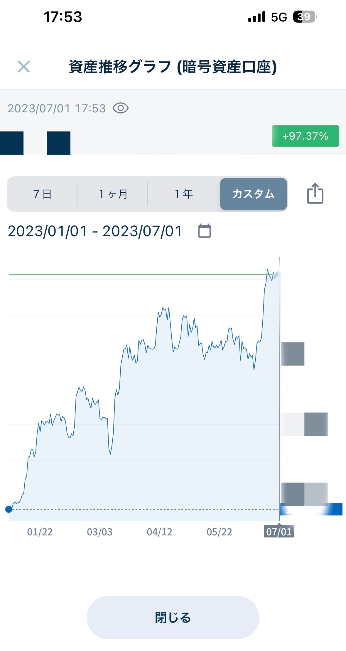 今年以来应该是第一次打开虚拟货币账号，居然已经快翻倍了。貌似买少了，当然也正因为