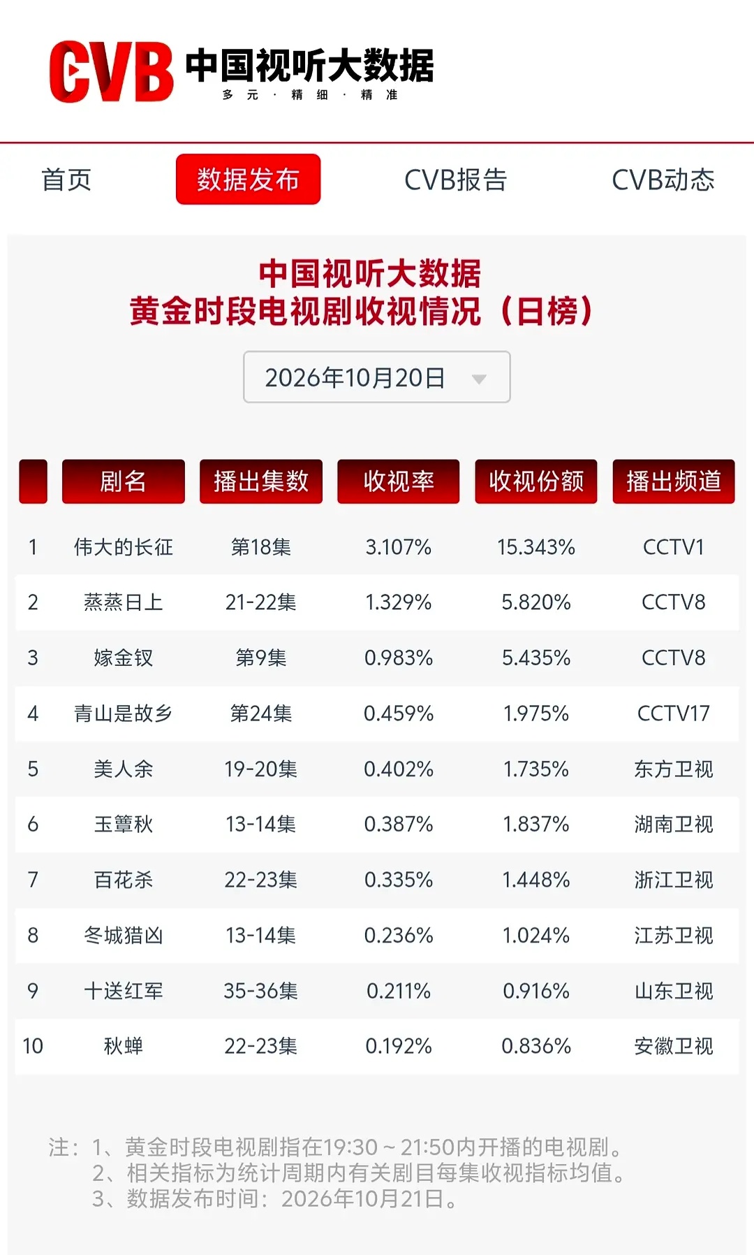 10.20播放量、收视率数据嫁金钗继续高涨，酷云5700，云合5600，灯塔90