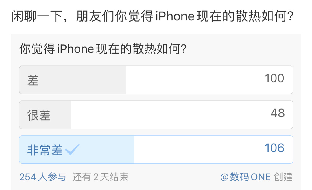 没想到各位iPhone用户对这个关于iPhone散热的选项还是很认可的，没有一个