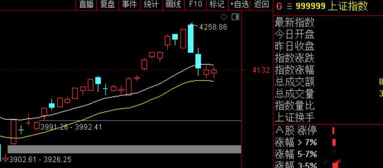 大盘回踩到波段线上下轨之间，即4100-4145 ，区间震荡，午后分时预期探底回