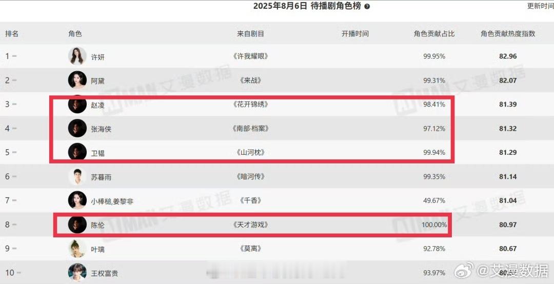 待播剧角色热度指数榜角色前10丁禹兮占了4个，角色贡献占比几乎破百分百🐮 ​​
