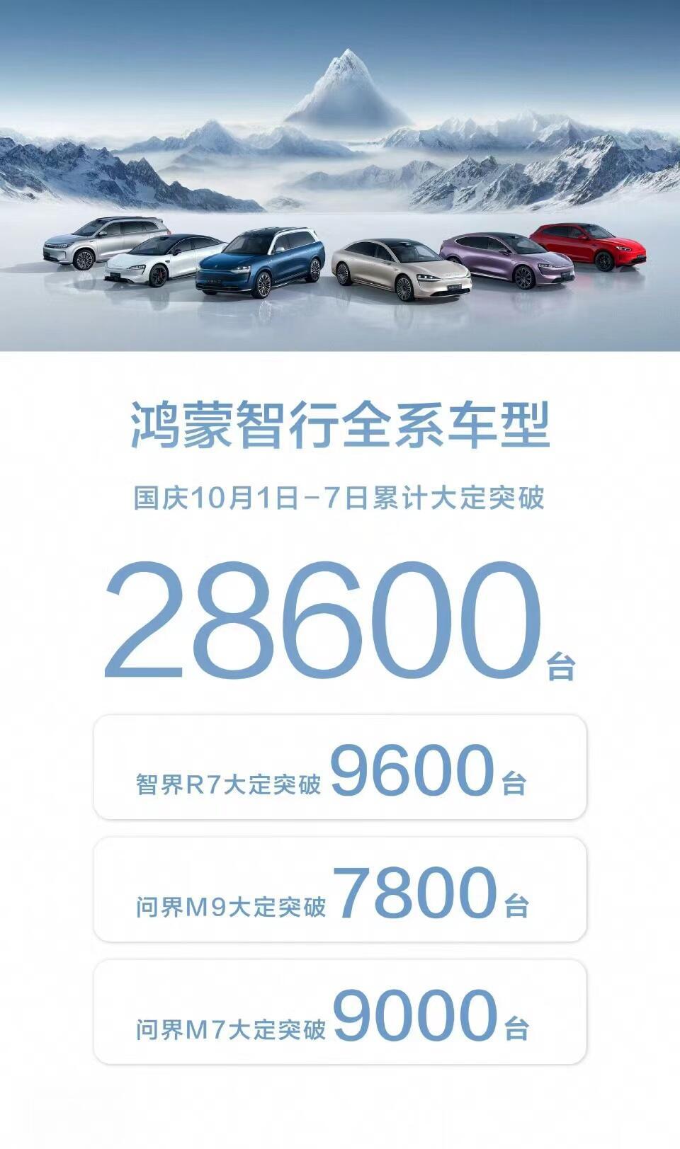 鸿蒙智行国庆期间订单2万多张，我再补充点信息，其中广州某店订单量排名第一，其次是