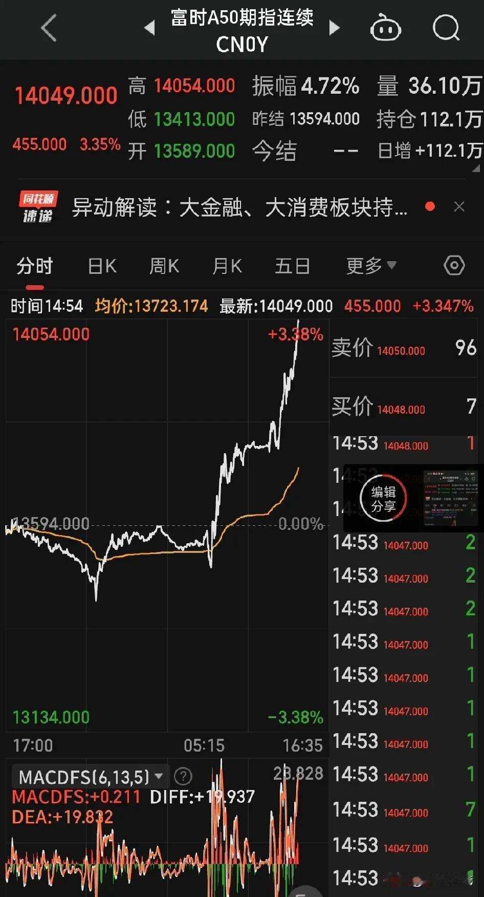 股市疯了，谁在抢筹码？

外资！

他们等漂亮国总统大选落地，然后去揣摩漂亮国和