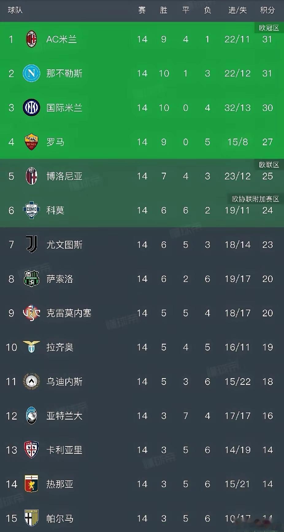 美队英雄！米兰让二追三再次捍卫榜首。意甲第14轮最后一战，AC米兰客场3:2大逆