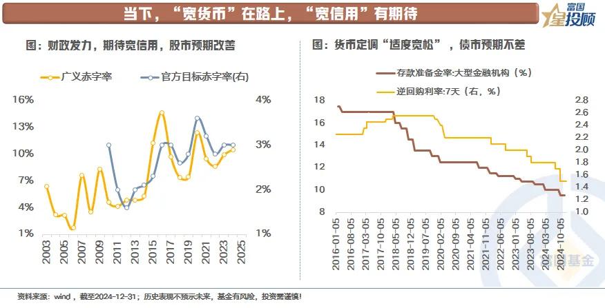 【星固收】2025年，重视“固收+”（二）

②当下，“宽货币”在路上，“宽信用