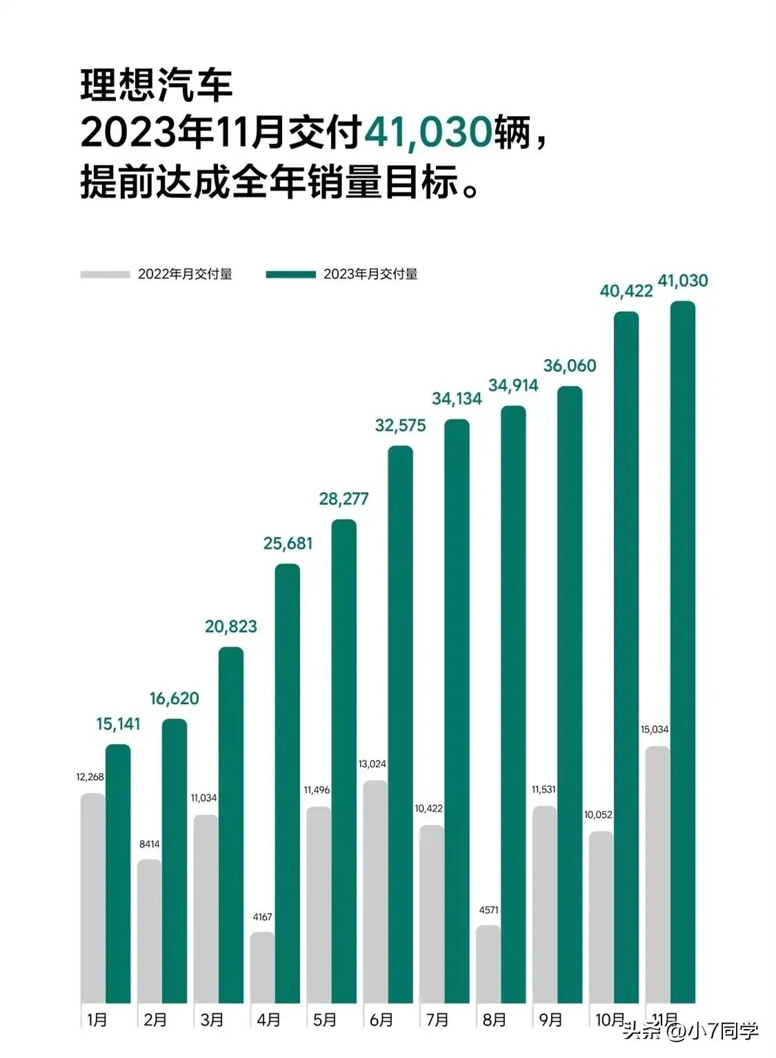 2023年11月份，理想汽车交付新车41030辆，同比增长172.9%。
此外，