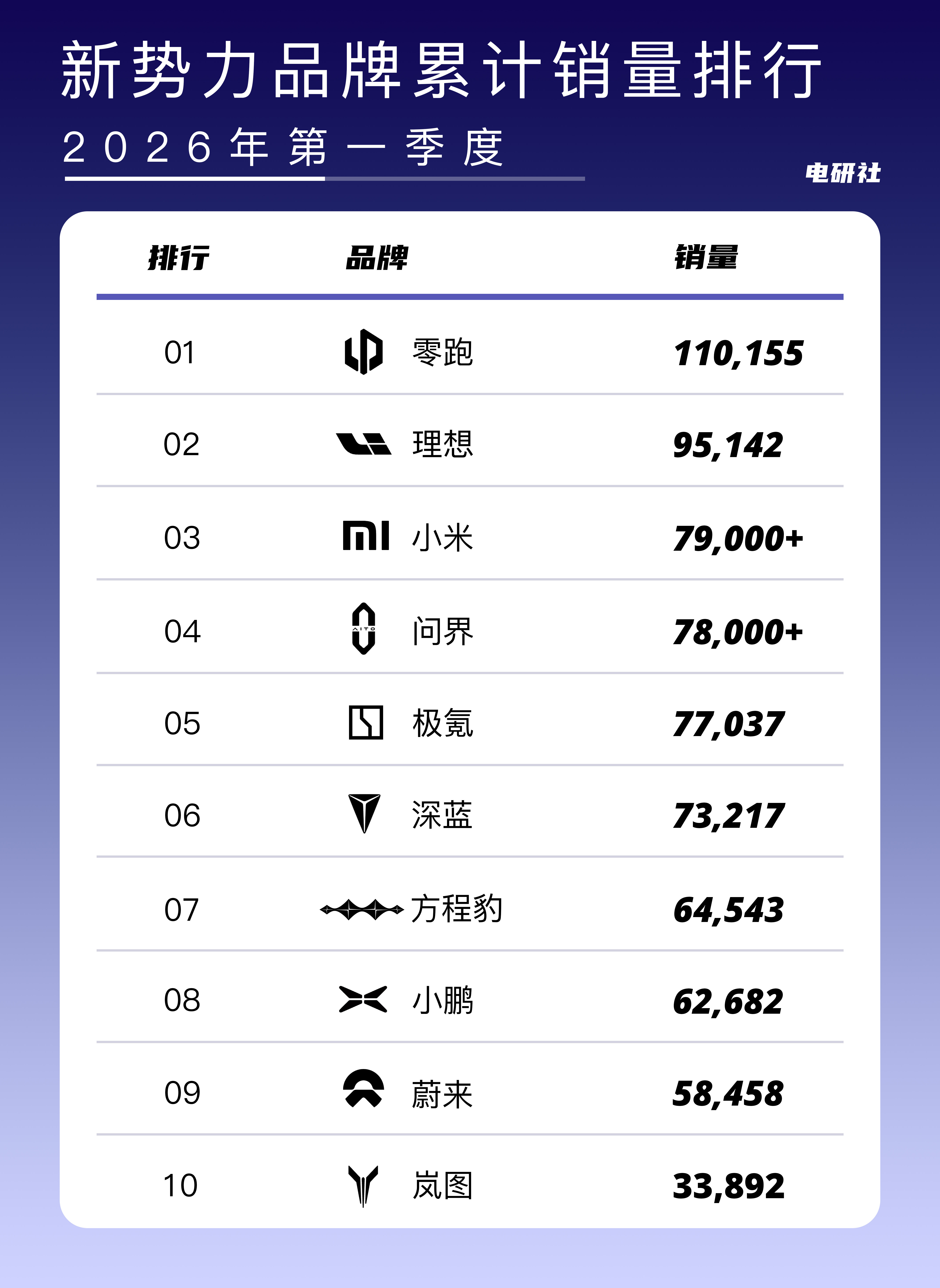 从2026年Q1及3月销量数据看，零跑表现较为突出：3月交付50029台，一季度