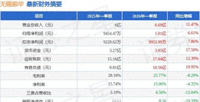 给小米SU7做配件的公司，一季度赚了1个亿，结果利息就还了800万

我扒了下财