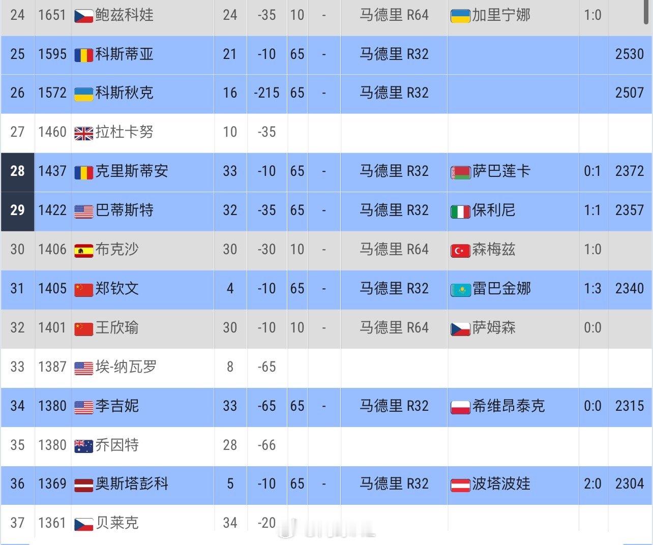 🇨🇳郑钦文即时排名No.31反超王欣瑜，成为中国一姐！ 郑钦文马德里第二胜郑