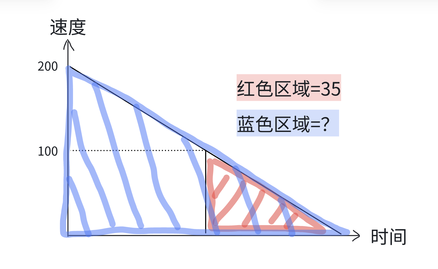 看到发了一道思考题：“如果一辆车100km/h-0全力刹停的距离是35米，那么2