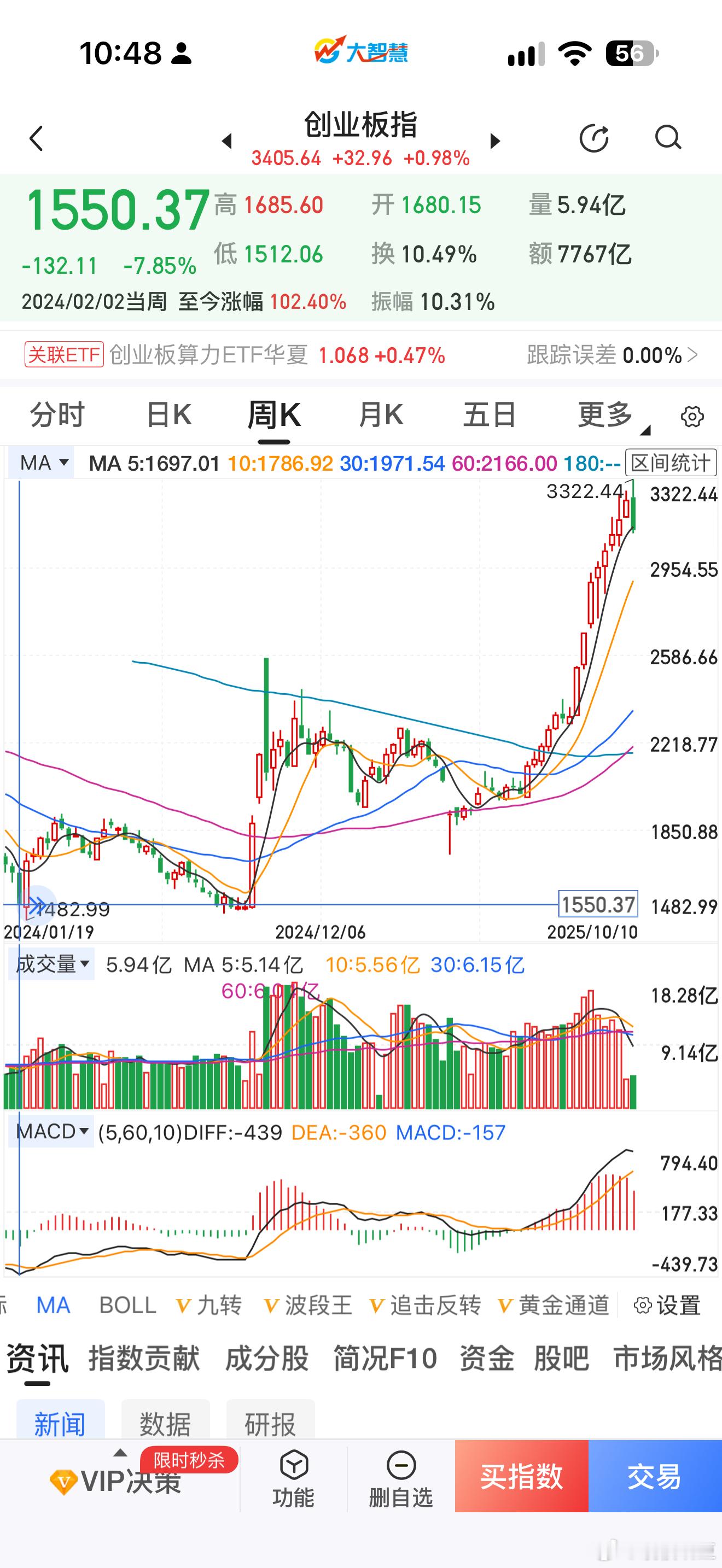 2024年这行情，我支付宝里的基金还盈利4万，我主要是耐心好 ​​​