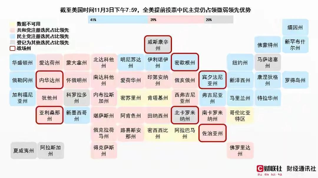 美国大选初选已经有7500万人投票，民调显示民主党仍然以41%比39%的微弱优势