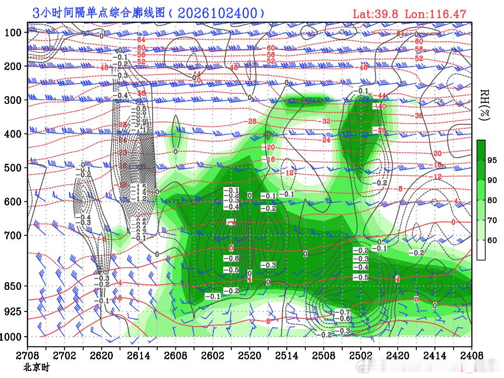 【北京降水分析】从数值预报的综合廓线图看，北京在24日23时-26日05时期间，