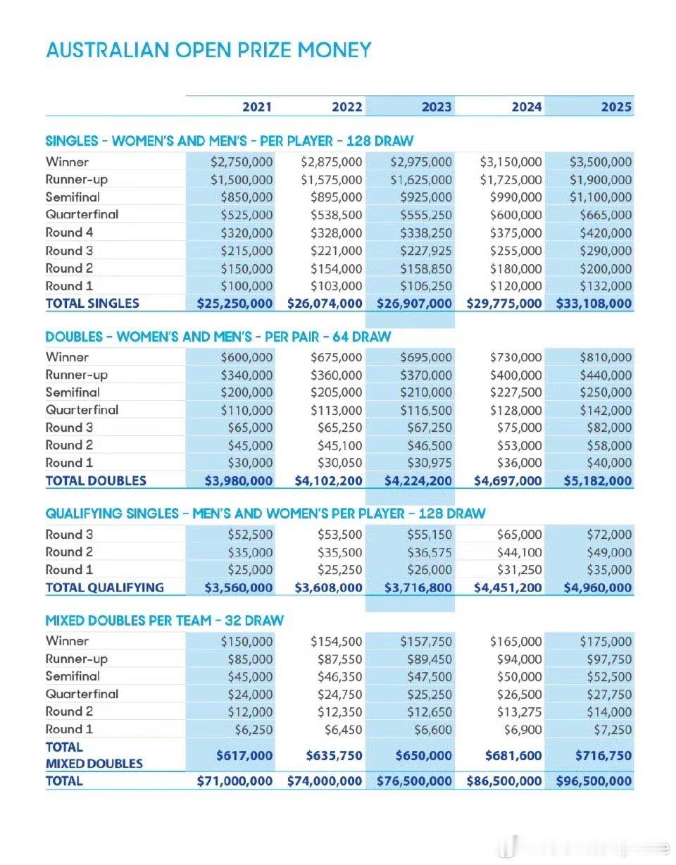 澳网总奖金池4.39亿元 来看一下今年澳网奖金池冠军奖金350万澳元首轮出局13