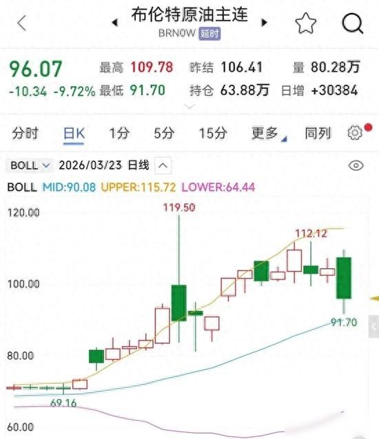 油价冲高又跳水，特朗普一句话让市场吓一跳，地缘博弈正在改写能源规则

3月23日