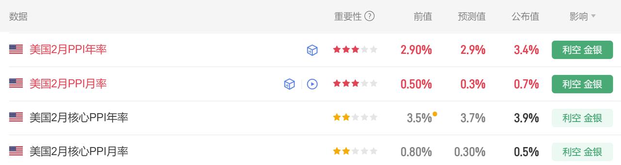 今晚有多项美国经济数据公布。
首先美国2月PPI年率 3.4%，
市场预期2.9