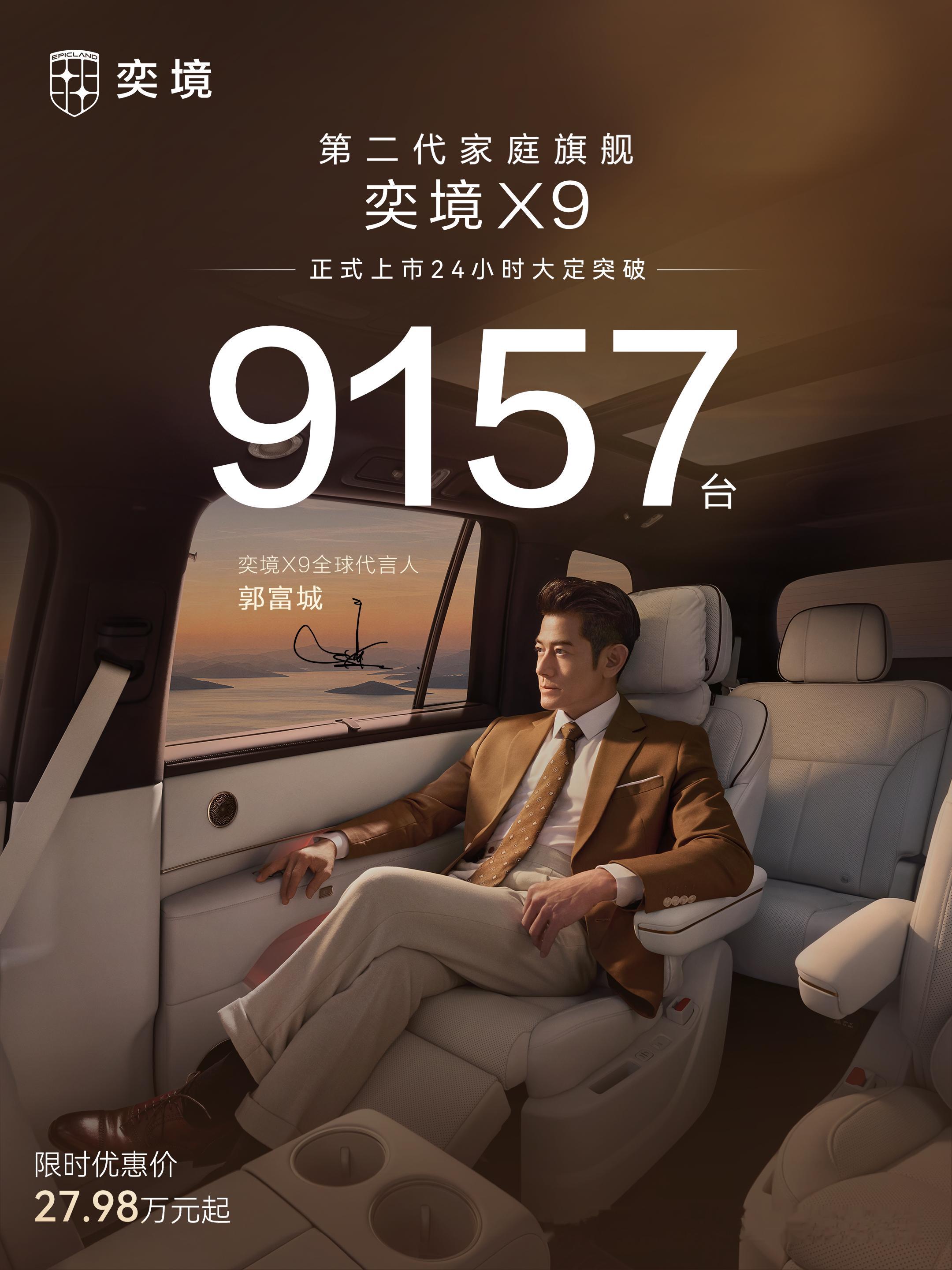 奕境X9上市24小时大定9157台，限时价27.98万起，比预售少了两万元。30