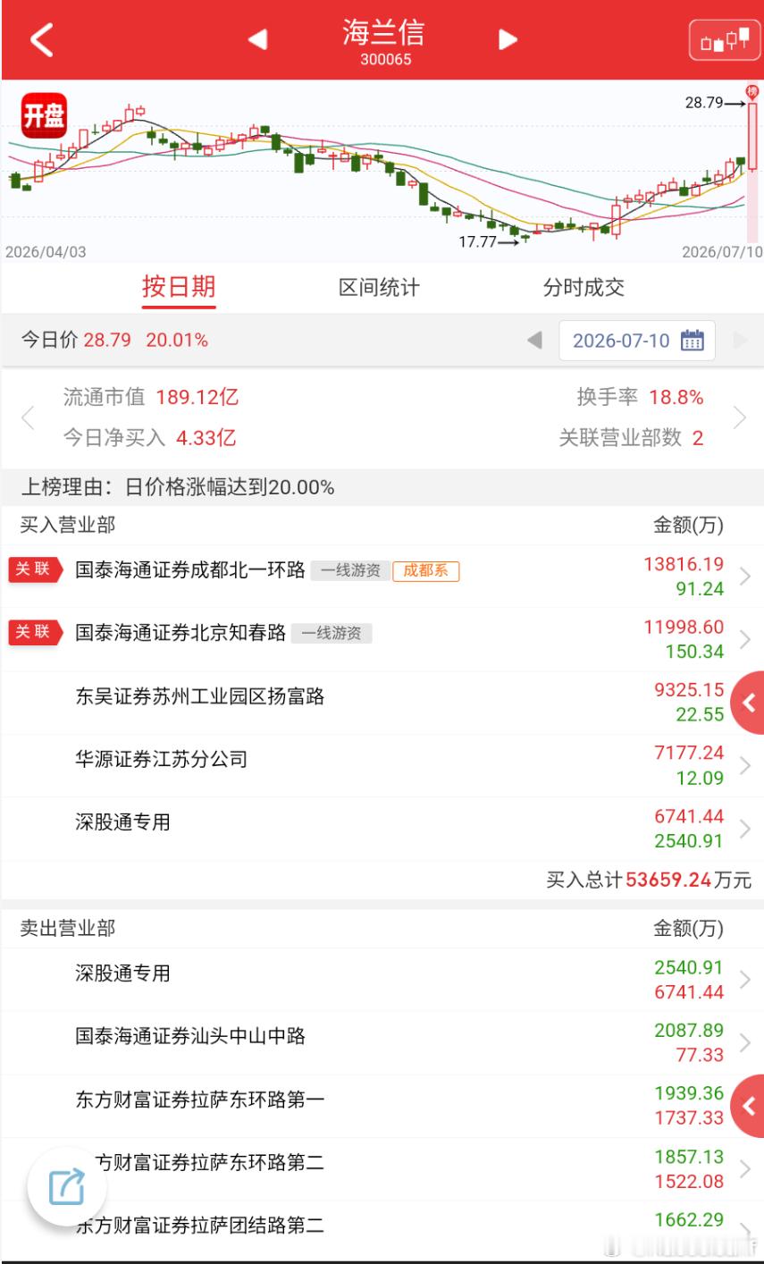 一夜情的大资金，做新题材，总是很漂亮，因为这些一夜情的大资金，都是依靠做新题材起
