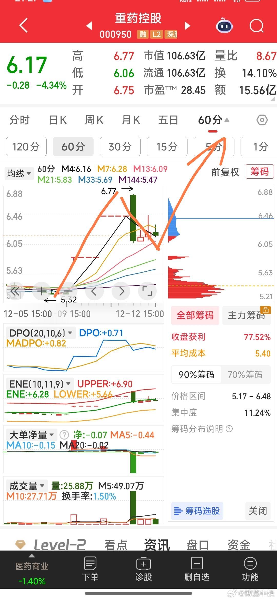 重药控股→凭与辉瑞的15.85亿美元的协议就可期待下周的反包，且现60分钟K线支