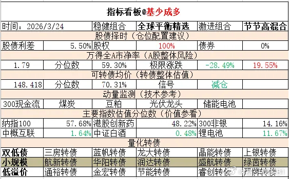 ETF大赛 基金超话 2026年3月24日主要指数估值表估值中概互联纳斯达克ET