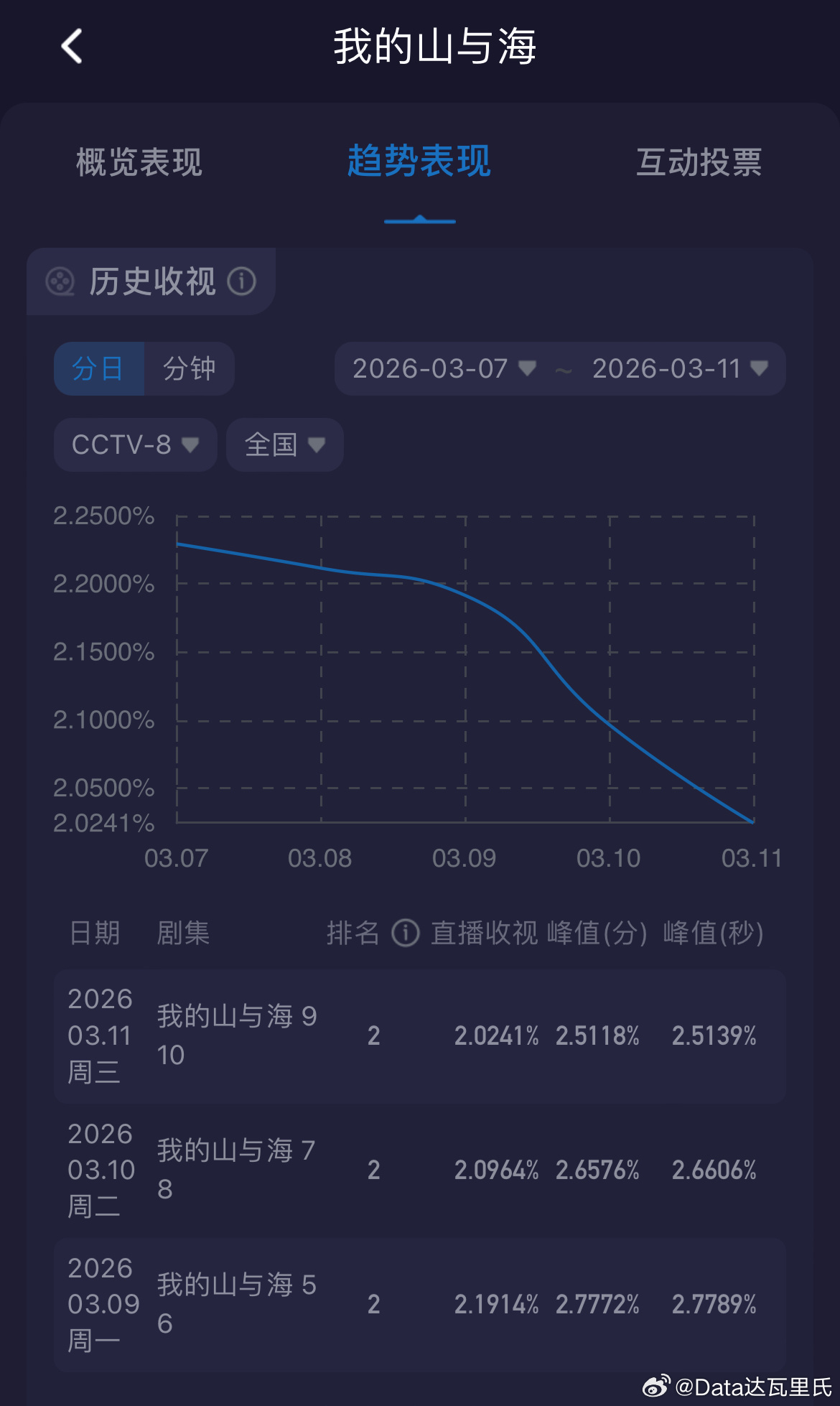 谭松韵我的山与海 优酷热度8189，较前日-23热度峰值8212（3.10）灯塔