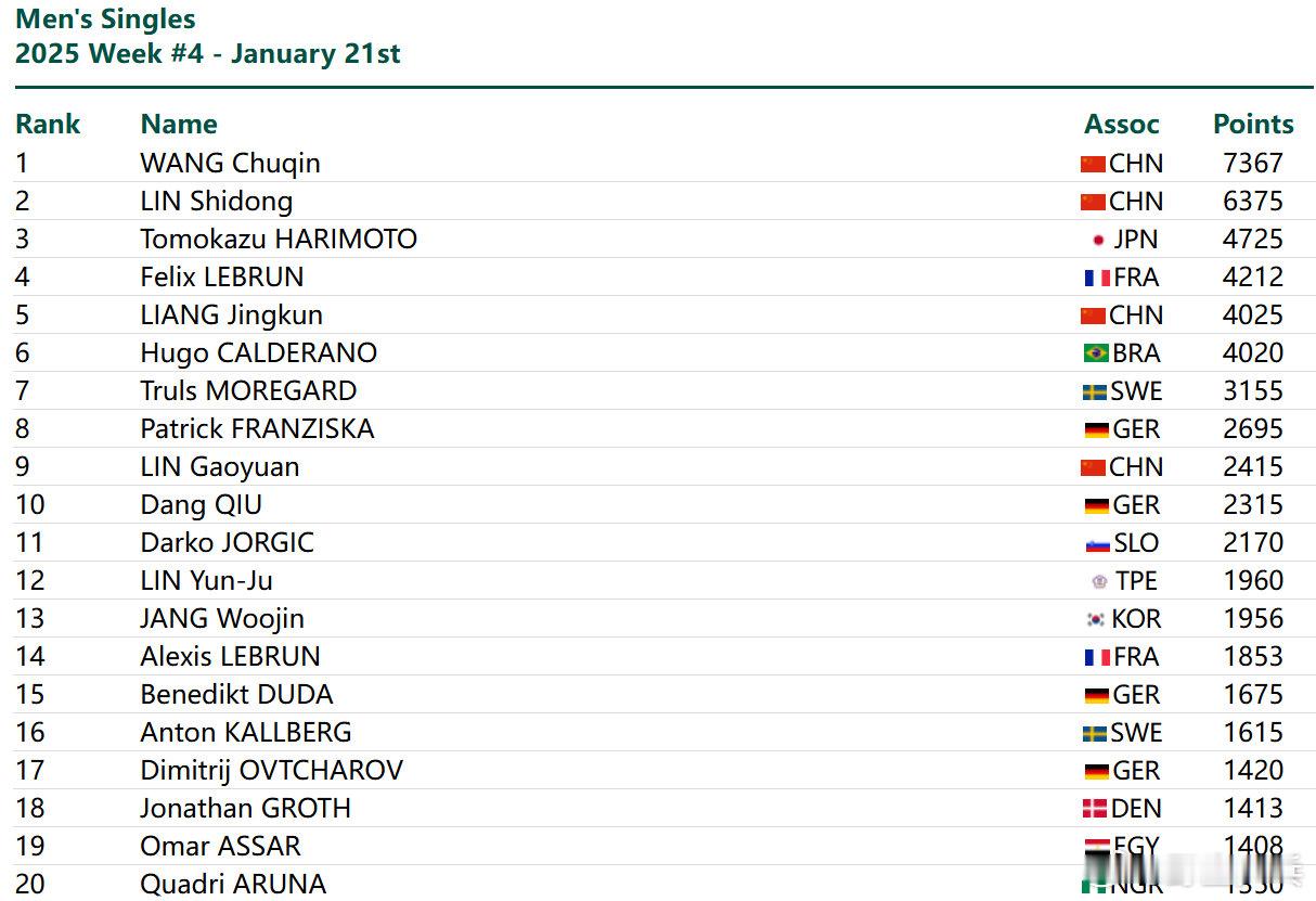 2025国际乒联第4周排名  男单：7367分第一、排名第2 、第五，第9女单：
