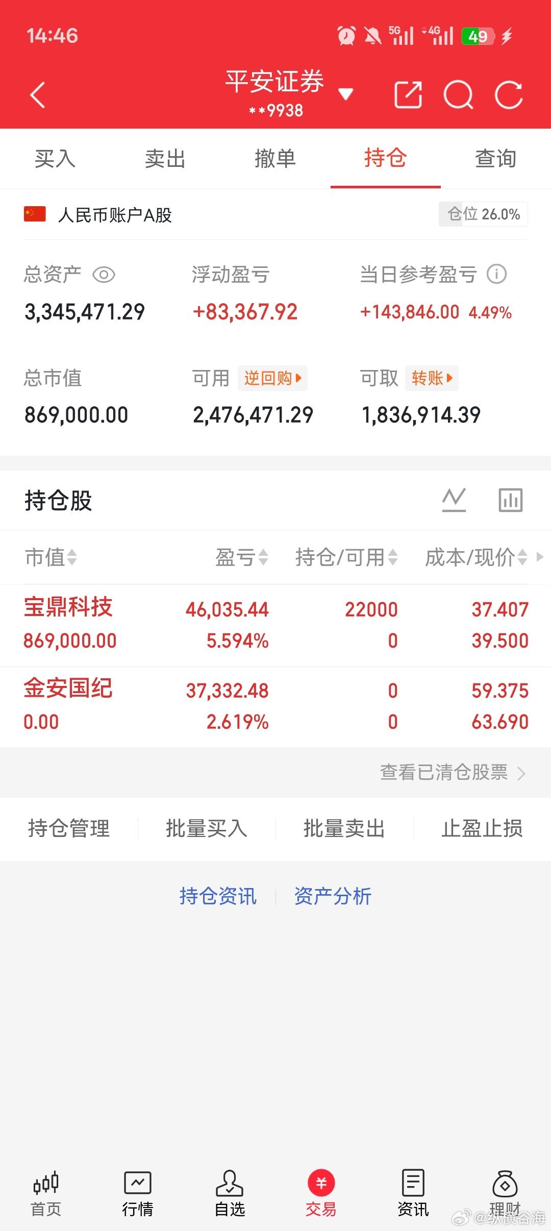 $宝鼎科技 sz002552$ ，不另外建仓了，$金安国纪 sz002636$ 