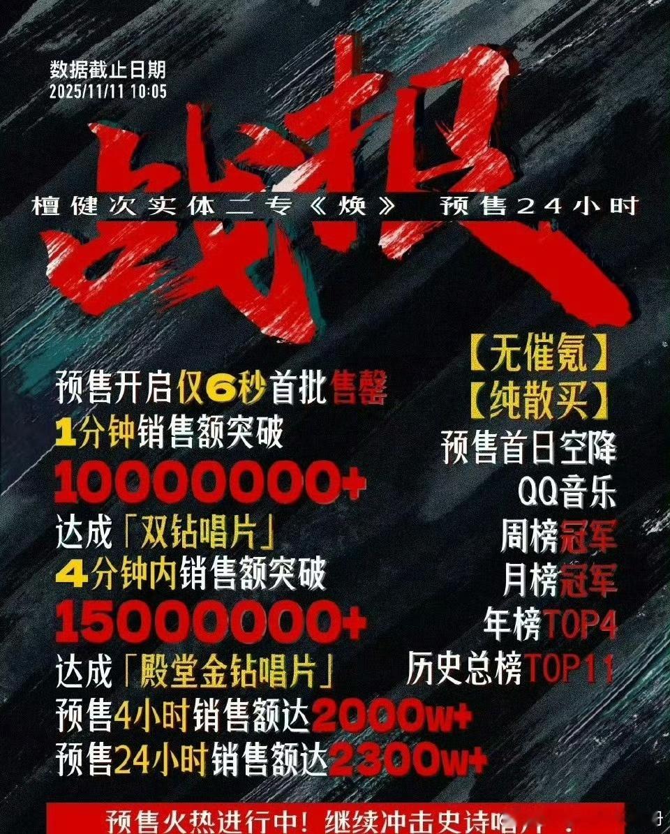 檀健次二专《焕》24小时战报，什么水平？ 