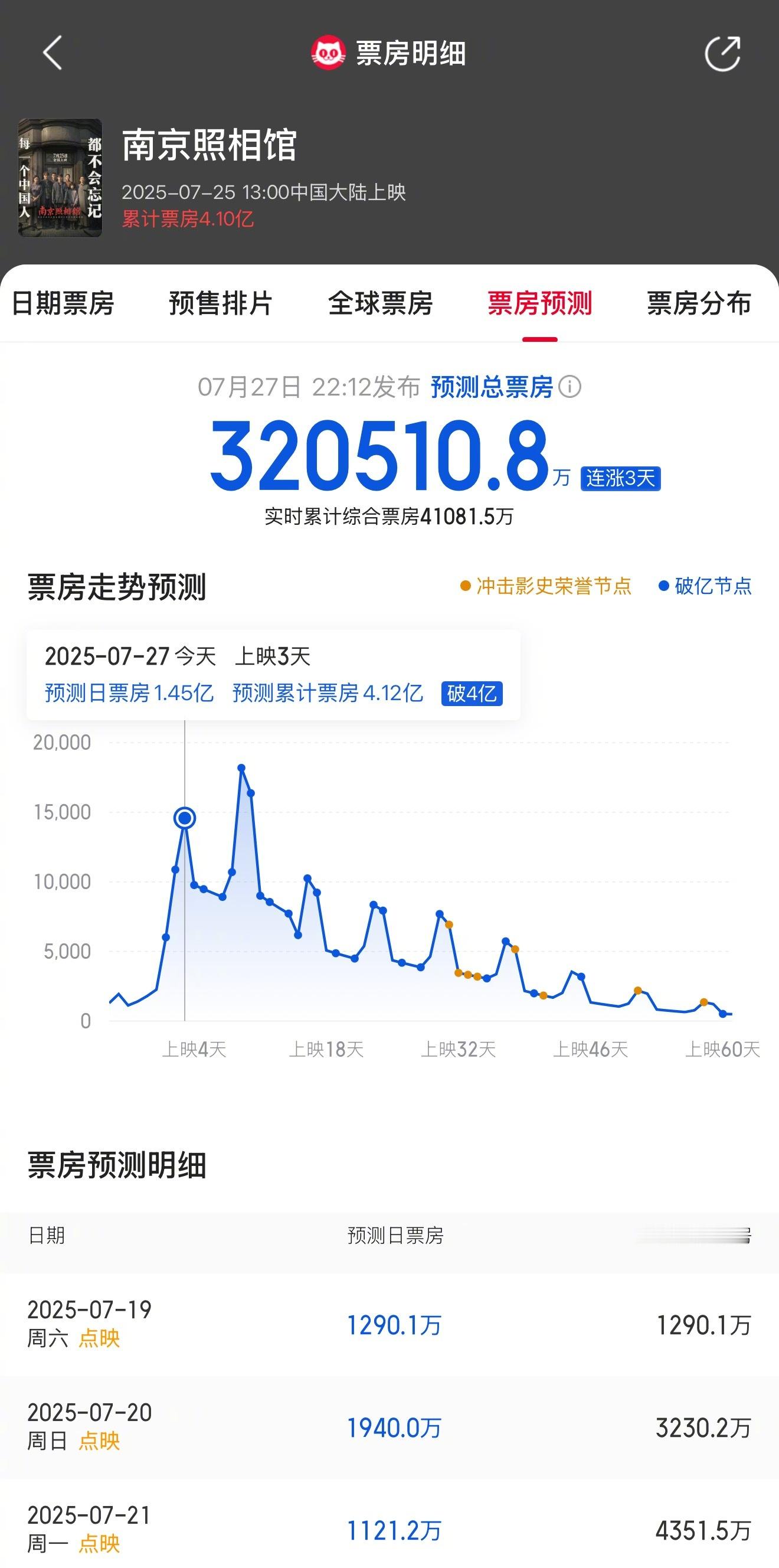 南京照相馆预测票房超32亿 据猫眼专业版数据，《南京照相馆》预测票房连续3天上涨