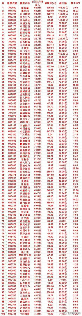 百亿资金集体出逃！5日主力净流出榜单出炉，3只个股抛售超60亿，赛道股集体承压 