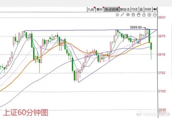 收评： A股午后涨幅回落收阴，明天怎么走？会反弹吗？大家来听听莎莎分析收盘了，三